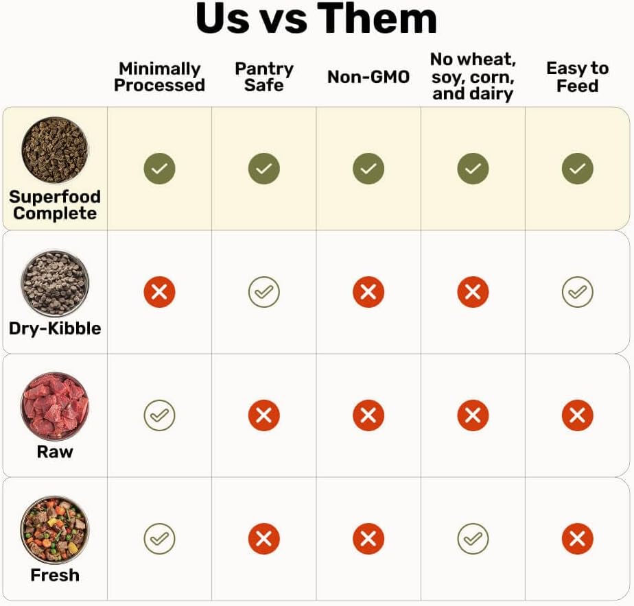 BADLANDS RANCH by Katherine Heigl- Superfood Complete, Air-Dried Adult Dog Food - High Protein, Zero Fillers, Superfood Nutrition (64 Ounce (Pack of 2), Beef)