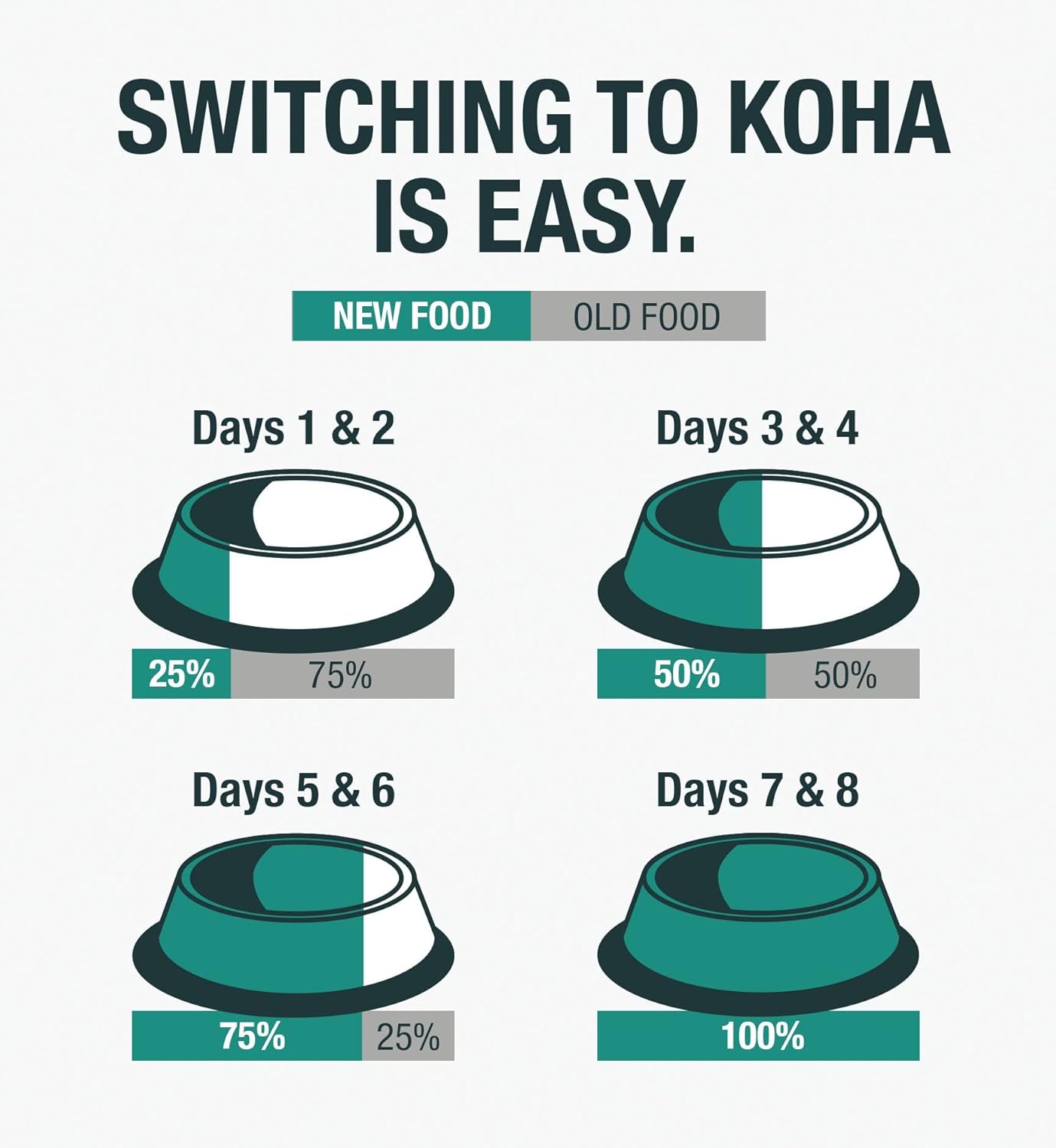 KOHA Limited Ingredient Diet Chicken Pate for Cats - Single Meat Wet Cat Food for Sensitive Stomachs - Pate Cat Food with No Fillers - 5.5oz Pack of 24