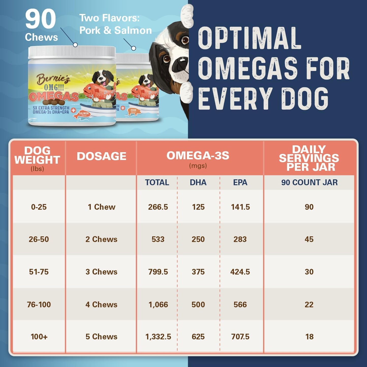 Bernie’s OMG! Omegas Chews for Dogs - 5X Extra Strength DHA+EPA, Fish Oil, Healthy Skin & Coat, Allergy Relief, Joint Supplement (Salmon Flavor)