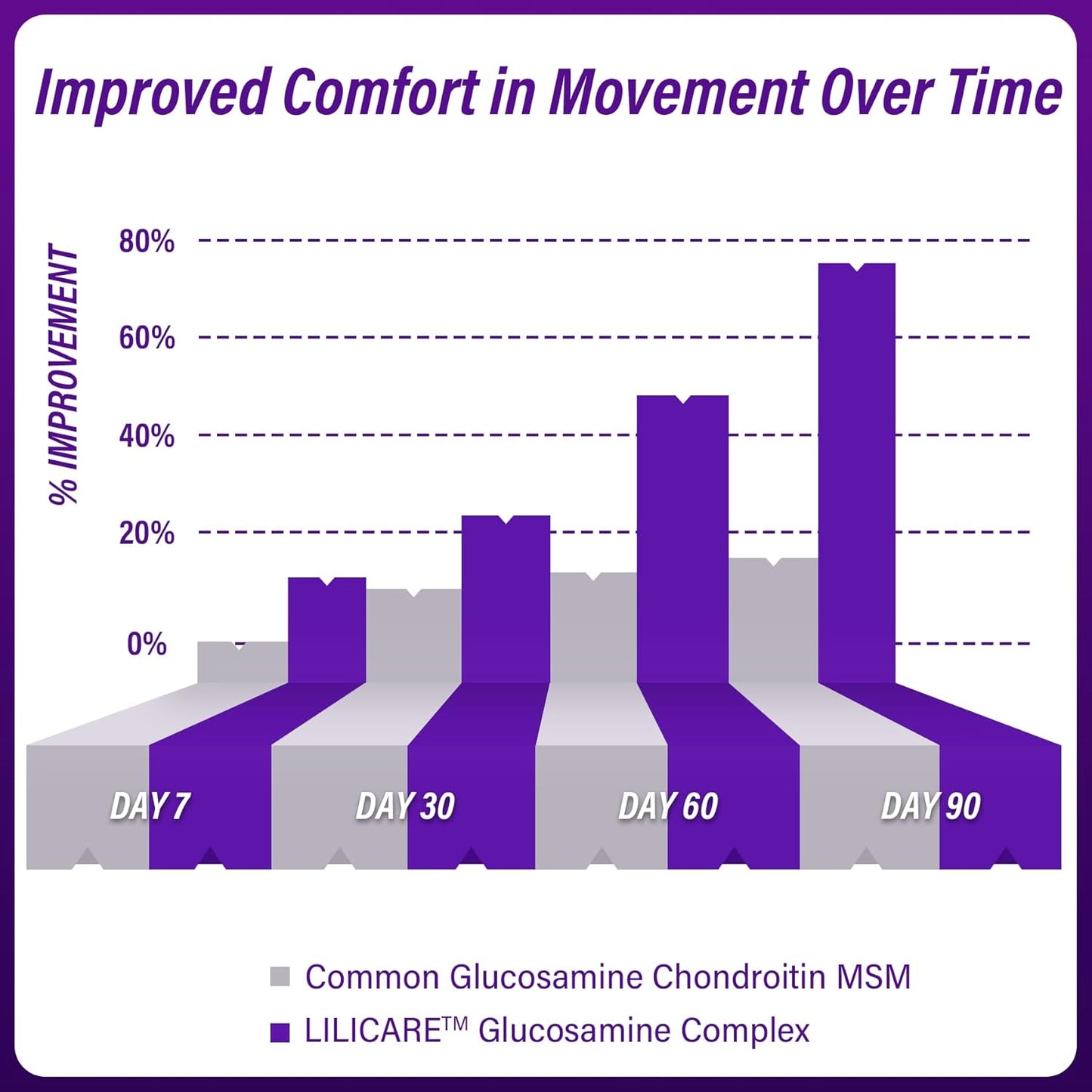 Glucosamine Chondroitin Gummies, Sugar Free Glucosamine Chondroitin MSM Supplement, Extra Strength with Boswellia Turmeric, Hydrolyzed Collagen & Hyaluronic Acid, Bone Health for Men & Women, 120 Cts