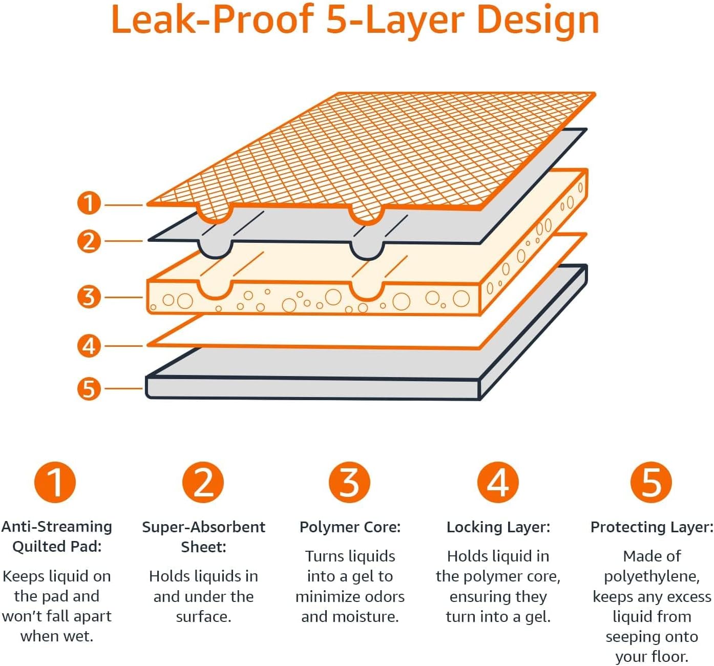 Amazon Basics X-Large Absorbent Puppy Pads, Leak-Proof, Quick-Dry, 28 x 34 Inches, Pack of 50, Blue & White